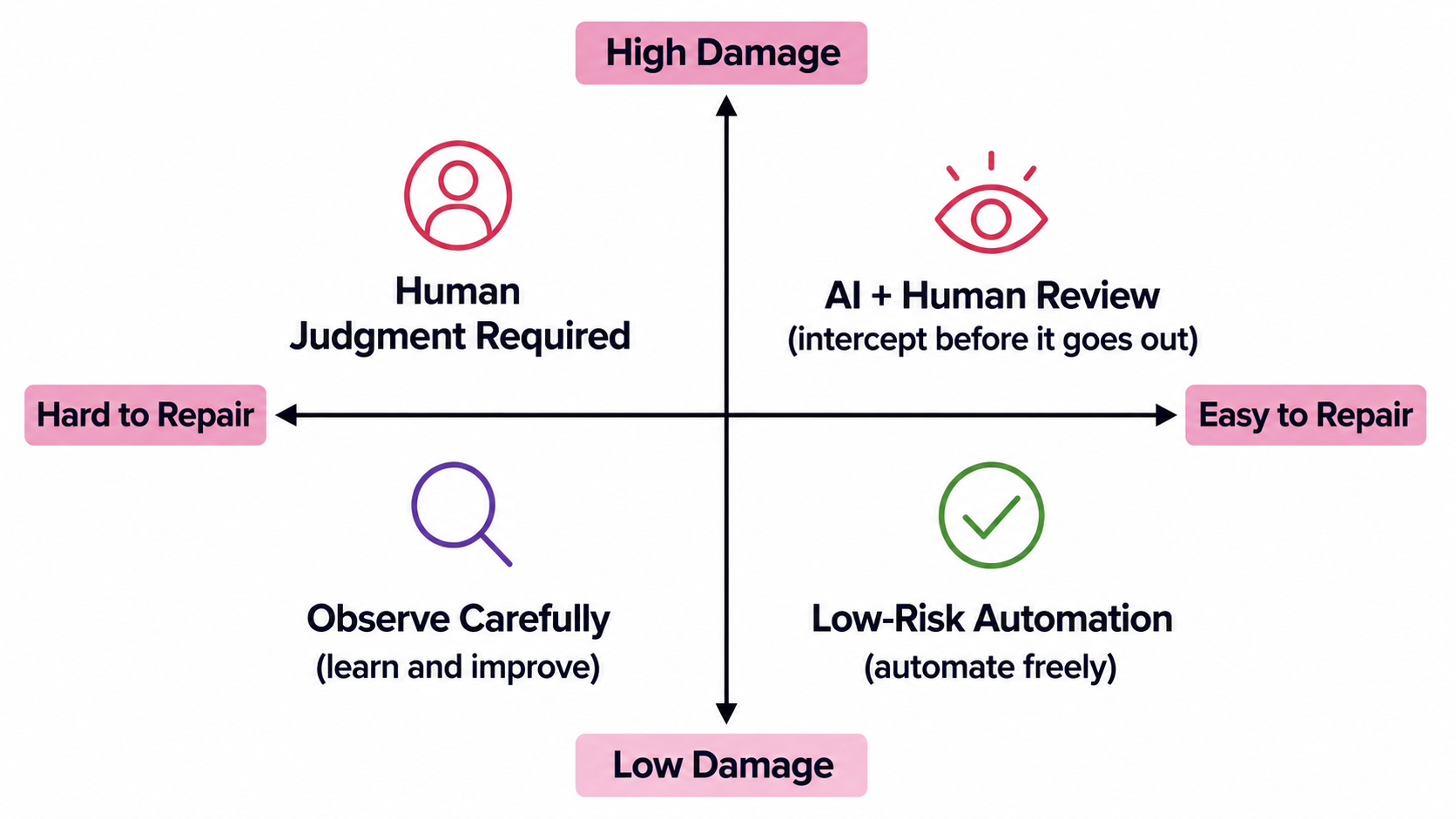 The AI Use Matrix