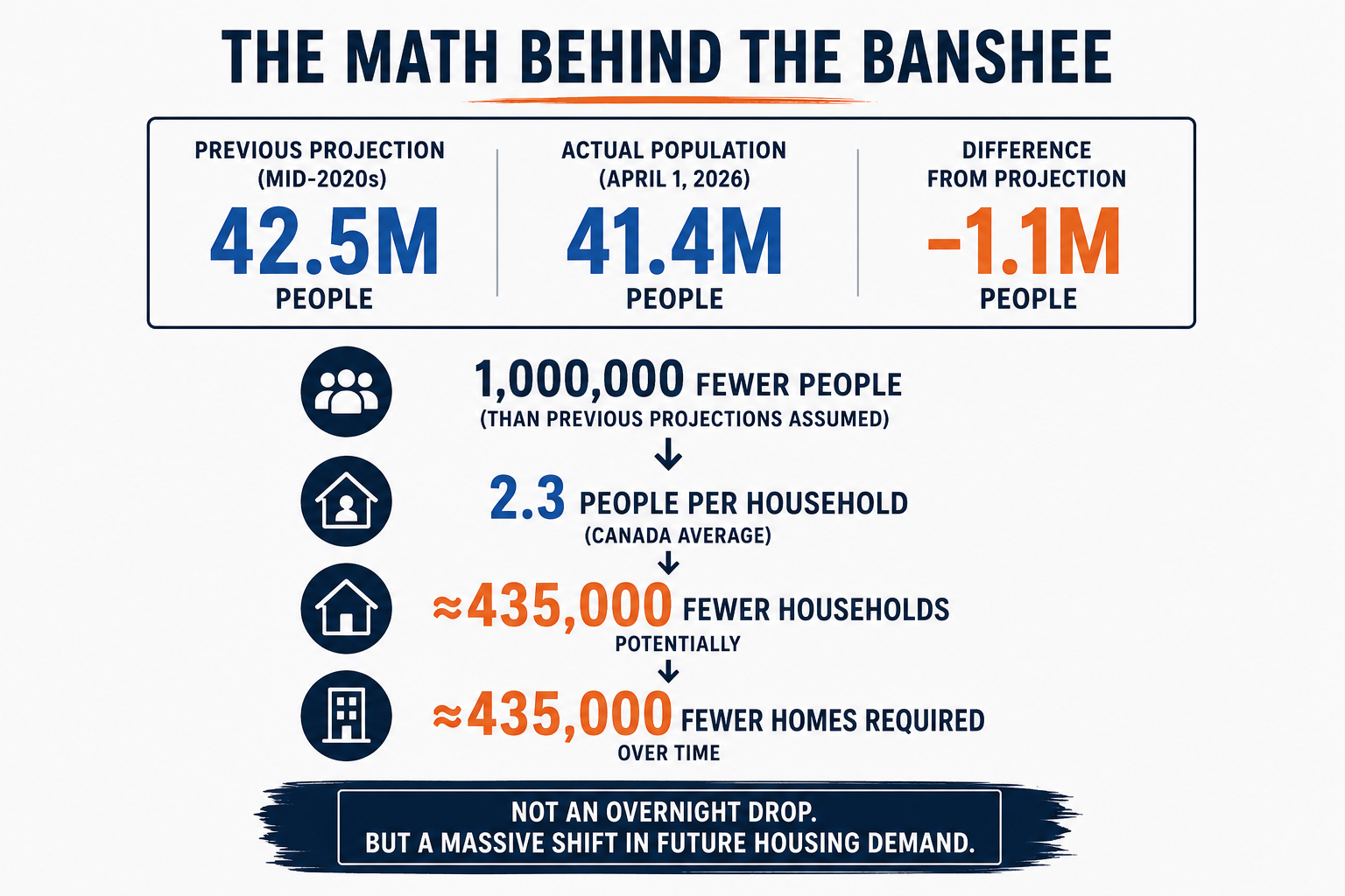 What happens when the population drops 1M?